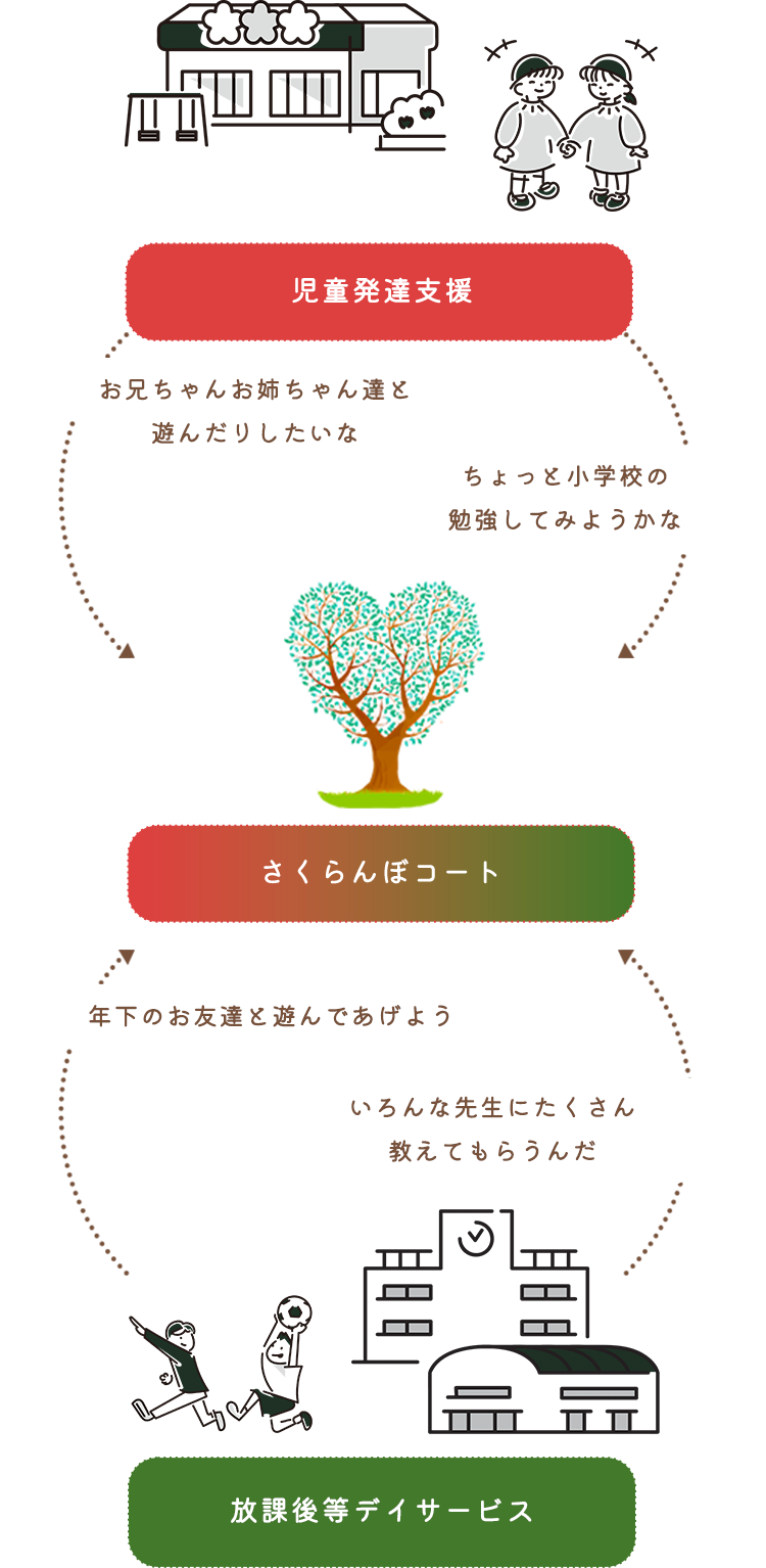 さくらんぼの子ども達に新コミュニティーを新設イメージ